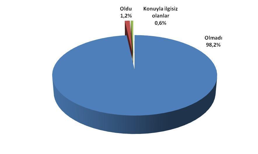 6 yıllık AK Parti hükümeti döneminde bireysel yaşama karşı bir baskı olma durumu Frekans Yüzde Geçerli Yüzde Olmadı 1851 97,3 98,2 Oldu 22