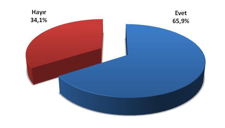 2008 yılı itibariyle düşünüldüğünde, seçmenin Tükiye nin AB ye girmesini destekleme durumu Frekans Yüzde Geçerli Yüzde Evet 1130 59,4 65,9 Hayır 586 30,8