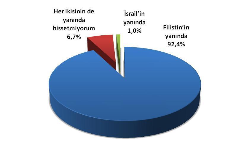 Filistin İsrail meslesinde seçmenin kendini hissettiği taraf Frekans Yüzde Geçerli Yüzde Filistin in yanında 1691 88,9 92,4 Her ikisinin de yanında