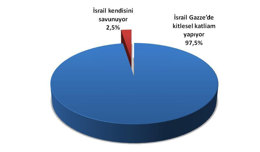 İsrail in son Gazze saldırısı ile ilgili kanaatler Frekans Yüzde Geçerli Yüzde İsrail Gazze de kitlesel katliam yapıyor 1822 95,7 97,5 İsrail kendisini