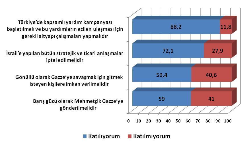 Katılıyorum Katılmıyorum Son Gazze saldırısından sonra Türkiye'nin yapması gerekenler ile ilgili bazı ifadelere katılma durumu(%) Türkiye de kapsamlı yardım kampanyası başlatılmalı ve bu yardımların