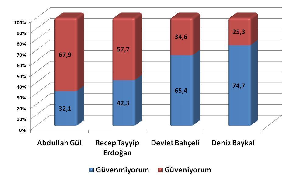 Toplumun kişilere olan güveni(%)* Abdullah Gül Recep Tayyip Erdoğan Devlet Bahçeli Deniz Baykal Güvenmiyorum Güveniyorum Frekans 597 1262 1859 Yüzde 32,1 67,9 100 Frekans 788 1074 1862 Yüzde 42,3