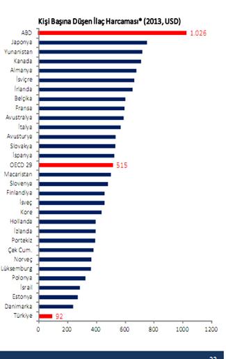 Kişi Başına Düşen İlaç Harcaması Türkiye de kişi başına ilaç