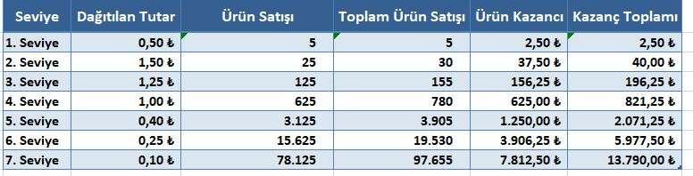 Ürün/Hizmet Satışının (Telefon Faturası) %20 Kazancının 7 Derinliğe Dağıtımı Her derinlikte 5 Kişi Büyüme ve 7 Derinlikten Kazanç Planı