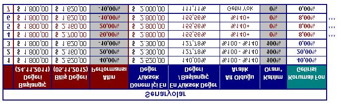 Örnek Hesaplamalar: (Hesaplamada yer alan degerler örnek amaçli kullanilmis olup gelecege yönelik bir beklenti içermemektedir.) Senaryolar: I.