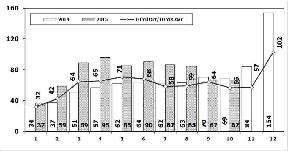 PAZAR 10 Yıllık Ortalama ve 2015/2014 Toplam Satışlar (x1000) 2015 yılı Ocak-Ekim döneminde toplam satışlar 760 bin adet seviyesine ulaştı ve toplam pazar 2014 yılı ilk on ayına göre yüzde 33