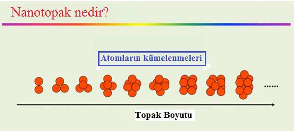 4. BULGULAR VE TARTIŞMA 4.1. ATOM TOPAKLARI Topak sözlük anlamı aynı tür ya da farklı türden nesnelerin bir araya gelmesi ya da birlikte büyümesi olarak tanımlanmaktadır 43.