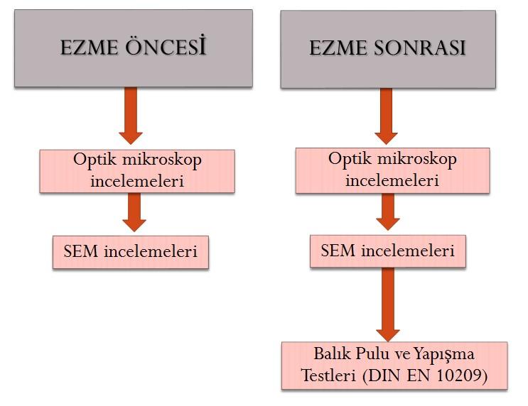 Şekil 3. Numunelere uygulanan işlem adımları Şekil 4.