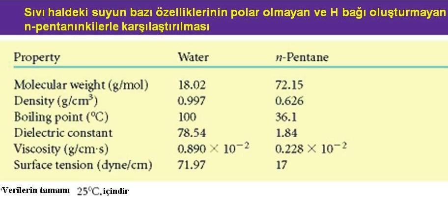 MOLEKÜLER BİYOFİZİĞE GİRİŞ 197 3.2. Suyun fiziksel özellikleri Suyun polar yapısından kaynaklanan özellikler: 1. Yüksek kaynama noktası 2. Yüksek buharlaşma ısısı 3. Yüksek viskozite (akışkanlık) 4.