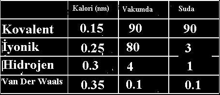 Yüksek dielektrik sabiti Suda molekülleriyle elektriksel olarak ilişki kurabilen polar moleküllere hidrofilik kuramayan nonpolar moleküller de hidrofobik molekül olarak adlandırılırlar.