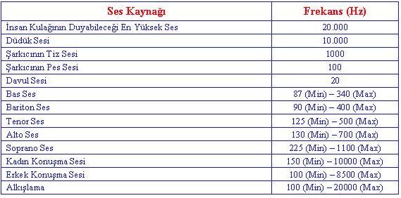 Farlı canlıların Üretebildikleri ve Duyabildikleri Ses Frekans Aralıkları 11.1.2.