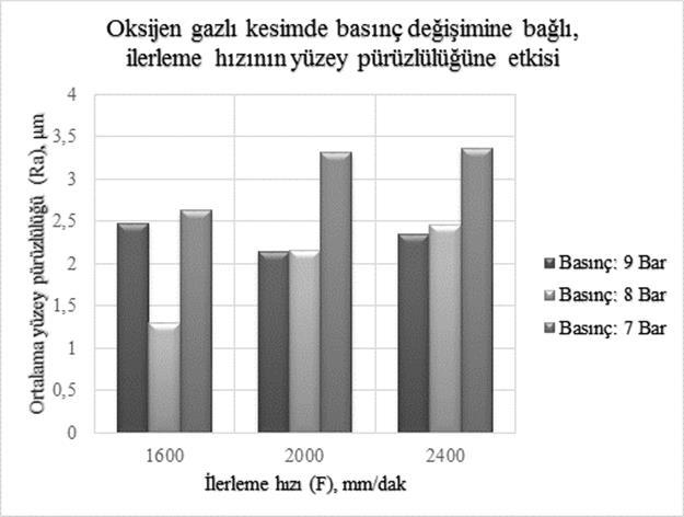 M. TUNÇ et al./ ISITES2017 Baku - Azerbaijan 196 pürüzlülüğünün tüm basınç değerlerinde kötüleştiği tespit edilmiştir.