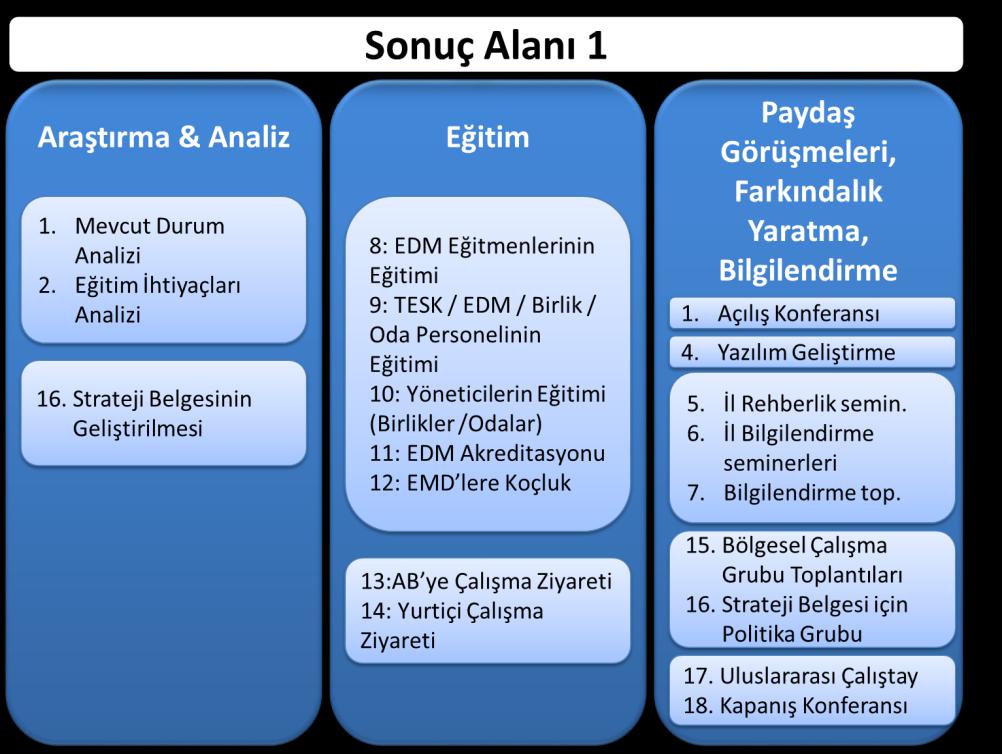 Projenin Genel Hatları Projenin Genel Hedefi: Sürdürülebilir büyüme yararına beşeri