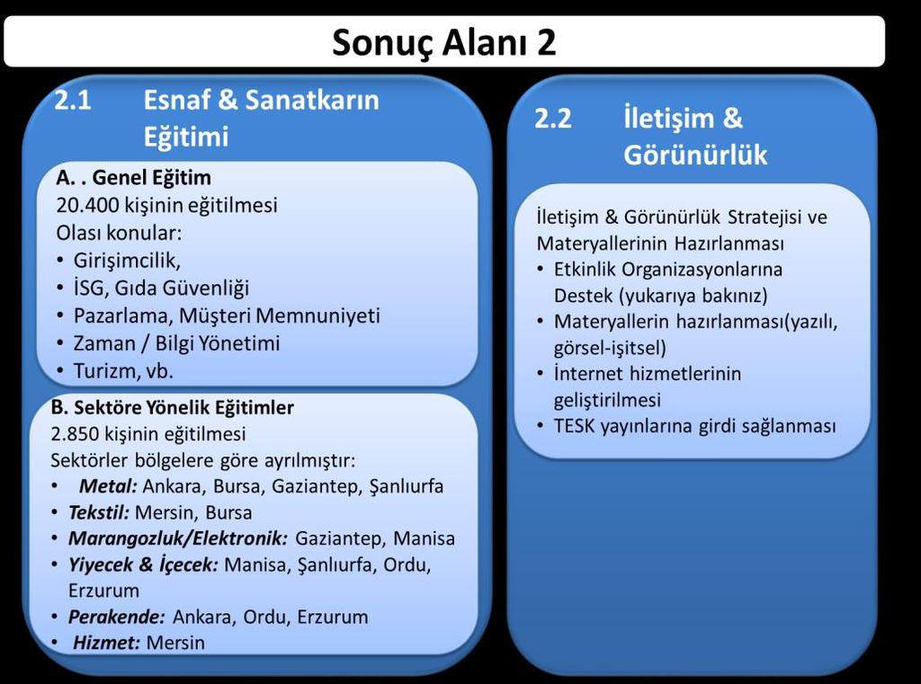 artırılmasıdır Projenin Genel Hedefi: Sürdürülebilir büyüme yararına beşeri 