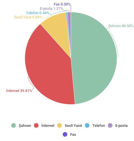 181 adet bildirim ile ilgili gerekli çalışmaları yürüterek sonuçlandırılmasını sağlamıştır.