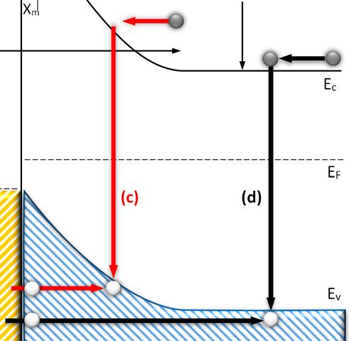 yarıiletkenden metale doğru geçenlerin gördüğü engelden yaklaşık Fermi enerjisi kadar daha büyüktür (Şekil 2.5). Şekil 2.