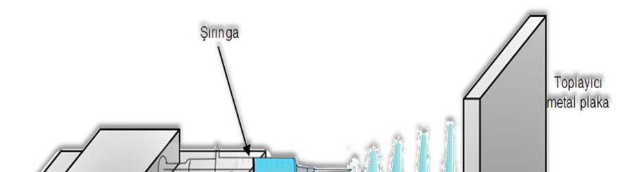 41 Şekil 3.8. Elektrospinning düzeneği ve mekanizması Bu teknikte, polimer uygun bir çözücüde çözülür veya ısı ile eritilir, şırınganın içine yerleştirilir.