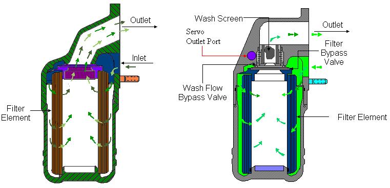 Genellikle normal filtre elementinden daha incedir. Çoğu zaman adı wash screen olarak geçer. Servo sistemine giden yakıtın screen üzerinde bıraktığı partikülleri, normal yakıt akıģı alıp götürür.