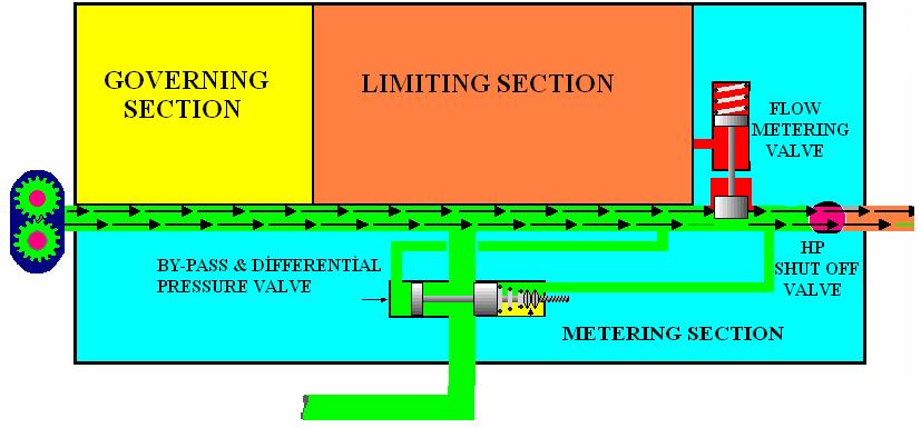 Yakıt ölçülendirme bölümü (fuel metering) Hesaplama bölümü (computing) Governing- güç kontrolü (power control) Limiting- motoru koruma (engin protection) ġekil 1.