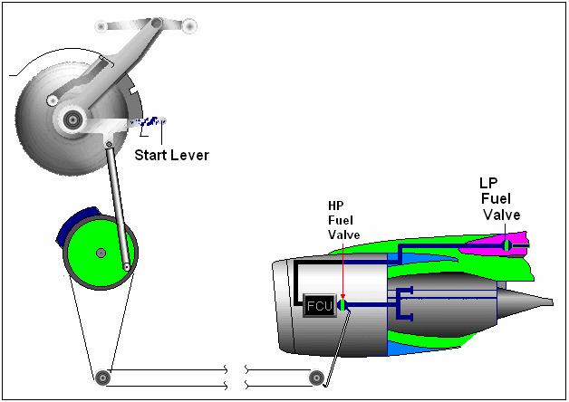 7: Motor kumanda kolları Motorun ilk hareketinde ateģlemeyi baģlatan ve yakıta yol veren kumandalardır. ġekil 1.12 de Ģeması verilmiģtir.