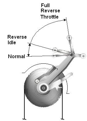 Reverse thrust bloke etmek (reverser in kapalı konumda açık konuma geçiģ sürecinde) Reverse thrust lövyesi, fwd thrust lövyesi üzerinde yer alır.