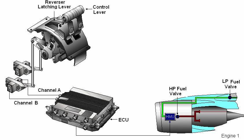 ġekil 1.18: Elektrikli reverse thrust kumandaları 1.4. Yakıt AkıĢ Gösterge Sistemi Yakıt akıģ gösterge sistemi pilota iki farklı bilginin verilmesini sağlar.