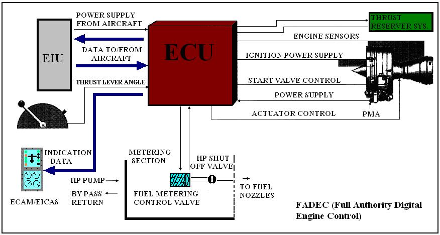 2.2. Fadec in Kısımları ġekil 2.1: FADEC in yapısı Motor kontrol fonsiyonları üzerindeki bütün yetkiler ECU (electronic control unit) dedir.