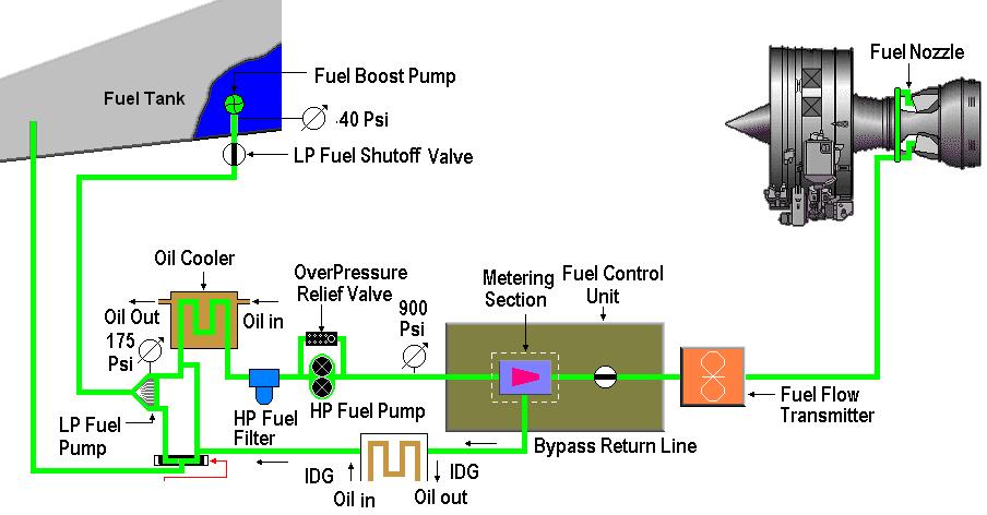 ġekil 1.1: Motor yüksek basınç yakıt sisteminin Ģeması 1.2.