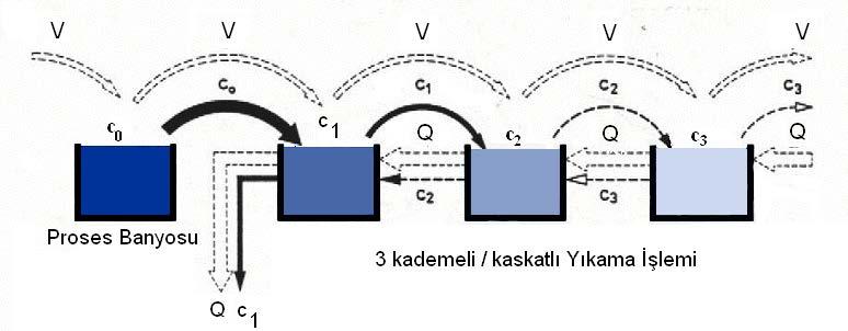 Son İşlemler Kademe sayısı Yıkama suyu