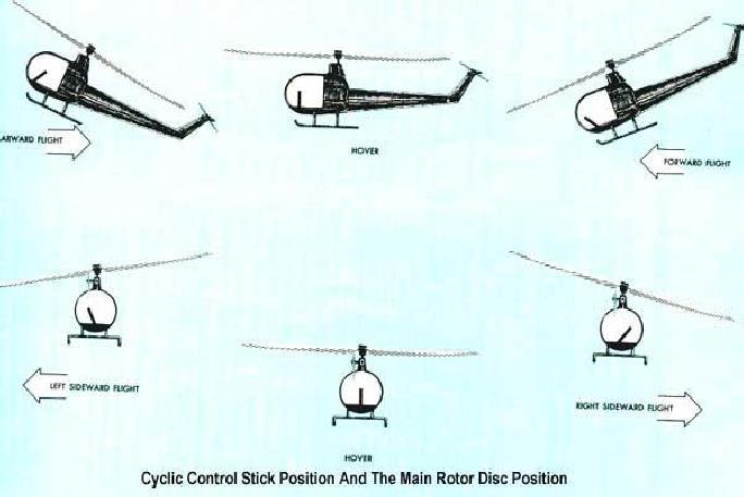 Şekil 1.4 Helikopterlerde kullanılan cyclic kontrol pozisyonları.