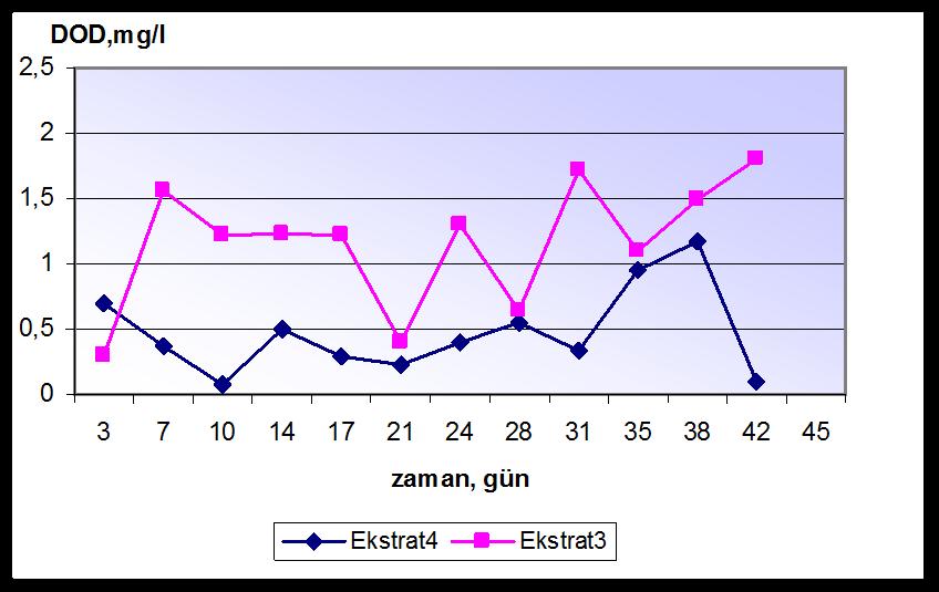 DOD,mg/l Di stile suyl a t e mas ettirilen mat eryall eri n ol uģt urduğu t est seti aynı za manda Ģahit test seti ol arak kullanıl mıģtır. ġekil 5. 6 da 1 no l u t est mat eryali ni n, ġekil 5.