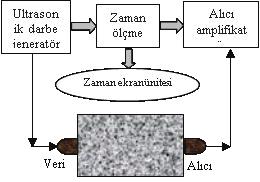 V.S.Abdullah, M. Aydın, İ. Bedirhanoğlu Şekil 4. UPV test UPV ölçümleri silindir numunelerin beton döküm yönüne dik olan karşılıklı yüzlerinden alınmıştır. Hız ölçümü beton döküm yönüne paraleldir.