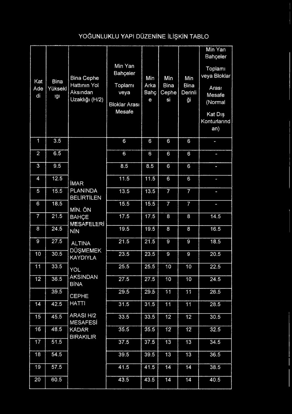 5 13.5 7 7 - BELİRTİLEN 6 18.5 15.5 15.5 7 7 - MİN. ÖN 7 21.5 BAHÇE 17.5 17.5 8 8 14.5 8 24.5 MESAFELERİ NİN 19.5 19.5 8 8 16.5 9 27.5 ALTINA 21.5 21.5 9 9 18.5 10 30.5 DÜŞMEMEK KAYDİYLA 23.5 23.