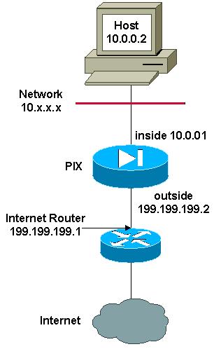 161 6.3.2 Karışım NAT ve PAT Konfigürasyonu Şekil 6. 31 NAT ve PAT Network Diyagramı Bu örnekte ISP Şirket kullanımı için 199.199.199.1 den 199.199.199.63 e adres dizini ağ yöneticisine sağlar.