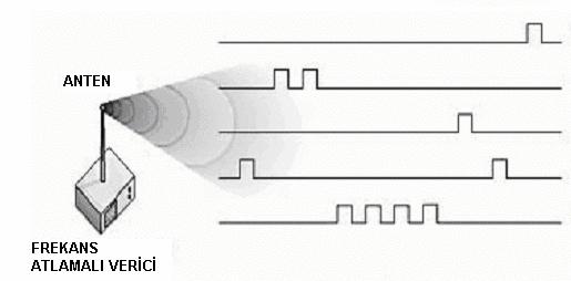 60 FHSS ; iletim tekniğinde veri paketlere bölündükten sonra paketler zaman içinde taşıyıcı frekansı zamana bağlı olarak değişen bir verici kullanılarak iletilir.