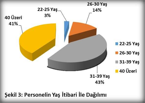 İDARİ PERSONELİN YAŞ İTİBARİYLE DAĞILIMI 22-25 Yaş