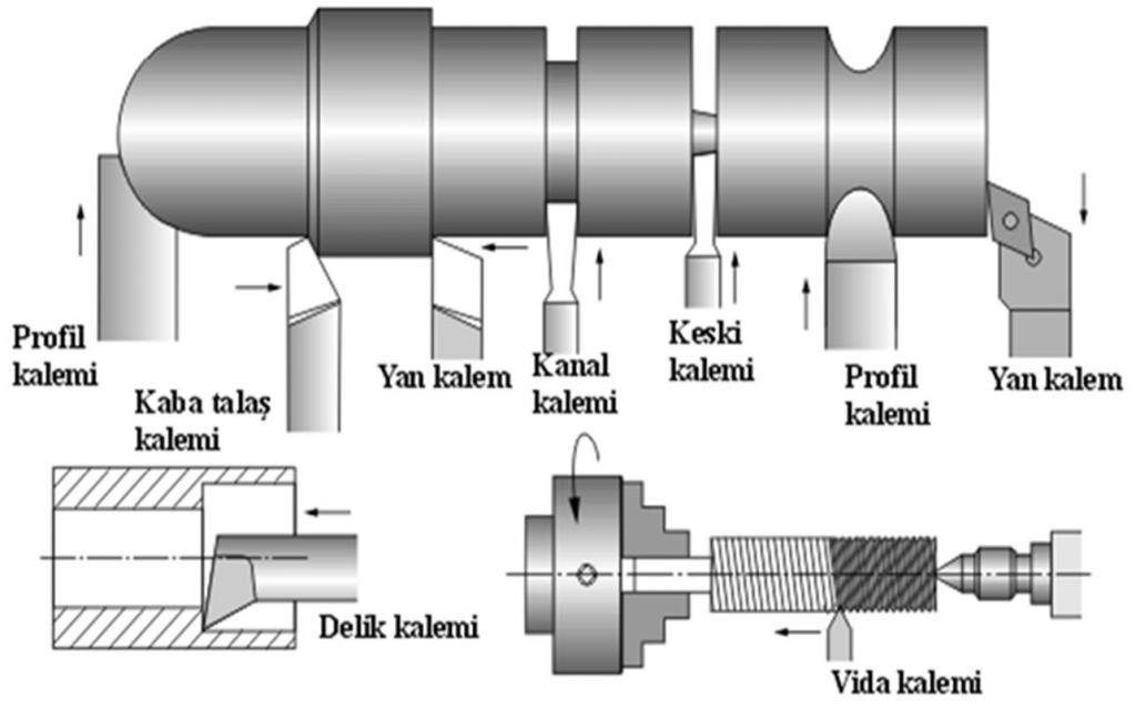 kullanılan makine elemanlarına