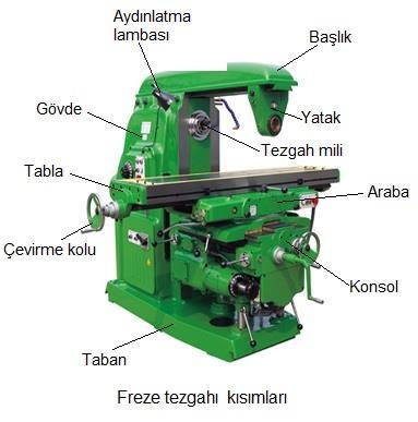 altından geçen iş parçası üzerinden talaş kaldırma işlemine denir. Bu işi yapan tezgaha Freze Tezgahı, bu işi yapan kişiye de Frezeci denir.