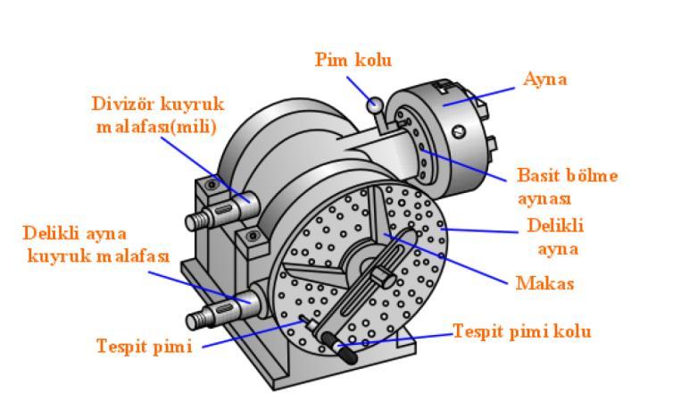 ) Z: Bölüm sayısı (Diş Sayısı) Kaynaklar 1. http://www.hamitarslan.com/freze-tezgahlari.html 2. Freze ve Freze Tezgahları Ders Notları Öğr.