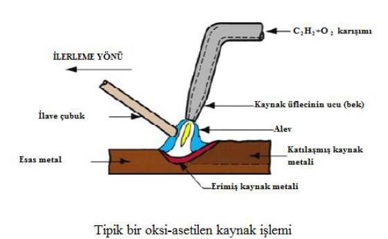 2. Alev Çeşitleri Karbürleyici Alev; yüksek miktarda asetilen ihtiva eder. Alüminyum, dökme demir kaynağı ve yüzey dolgu işlemlerinde kullanılır.