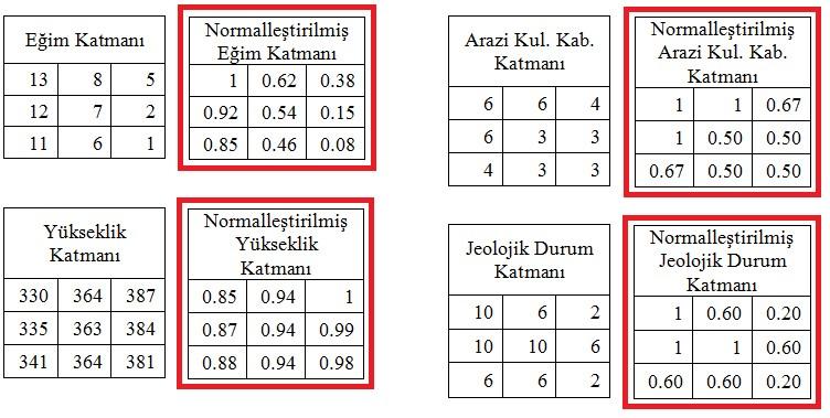 Ölçüt Katmanlarının Normalleştirilmesi En Büyük Değere Göre Doğrusal Ölçek Dönüşümü veya En Büyük ve En Küçük Değer Aralığına Göre Doğrusal Ölçek Dönüşümü kullanılabilir En yüksek değer yine en