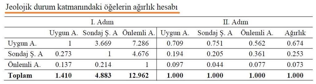 bölgeler bütün katmanlarda inceleme alanından çıkarılmıştır 101 102 İnceleme alanında jeolojik durum katmanında bulunan uygun alan, sondaj şartlı alan ve