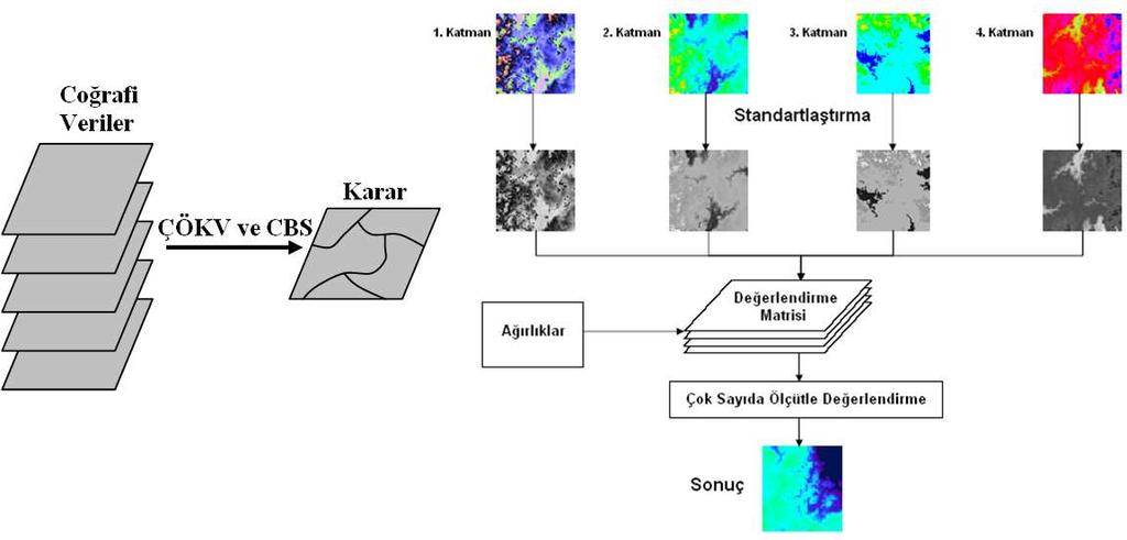 potansiyellere dair bir skor tablosu elde edilir Vektör Veri Alternatif Sonuç