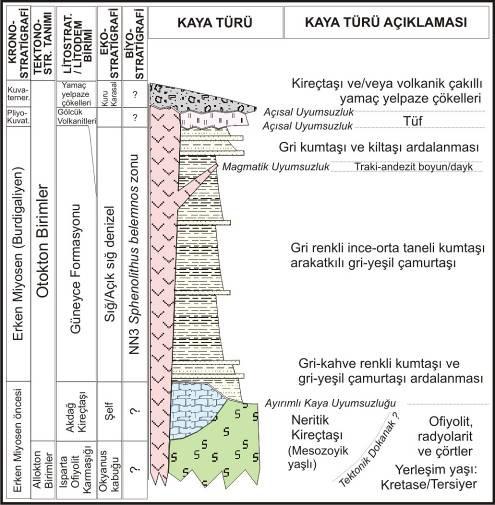 Direkli ve Darıdere Köyleri (Isparta Güneyi) Yöresindeki Tersiyer Yaşlı Denizel Kırıntılılarının Nannofosil Verilerinin Kökensel Ayırımına Dayanan Stratigrafik Çözümlemesi Şekil 3.
