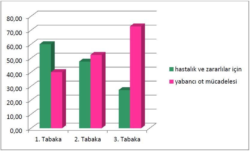 91 Birinci tabakadaki işletmelerde hastalık ve zararlılarla karşılaşan işletmelerin %36,36 sı herhangi bir kurumdan teknik destek aldıkları, %63,64 ü ise destek almadıkları belirlenmiştir.