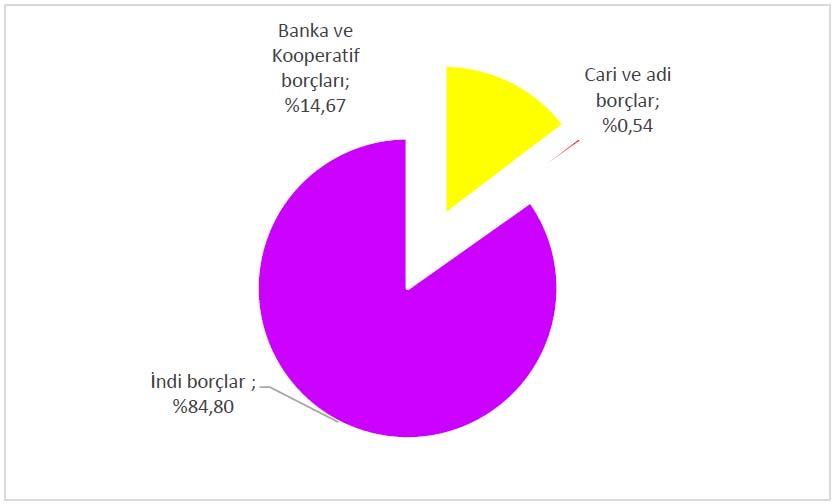 47 Grafik 4.6. İncelenen işletmelerde yabancı sermayenin dağılımı İncelenen işletmelerin pasif sermaye dağılımı Çizelge 4.21 de verilmiştir.