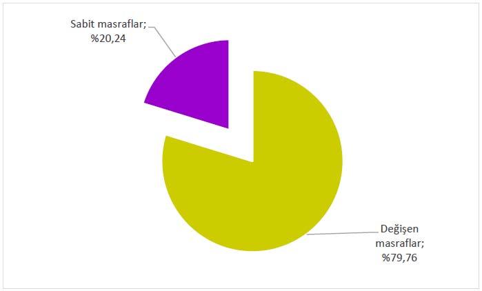 60 Çizelge 4.32. İşletme masrafları İşletme grupları 1. Tabaka 2. Tabaka 3. Tabaka İşletmeler ortalaması TL % TL % TL % TL % Değişen masraflar 32.488,95 78,13 38.605,34 75,38 59.253,96 76,73 42.