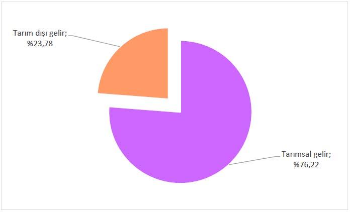 65 Grafik 4.11. Toplam aile gelirinin oransal dağılımı 4.4.8.