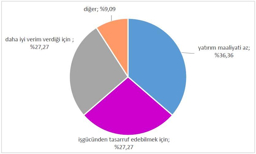 86 4.6.3. Sulama Yöntemleri Grafik 4.16.