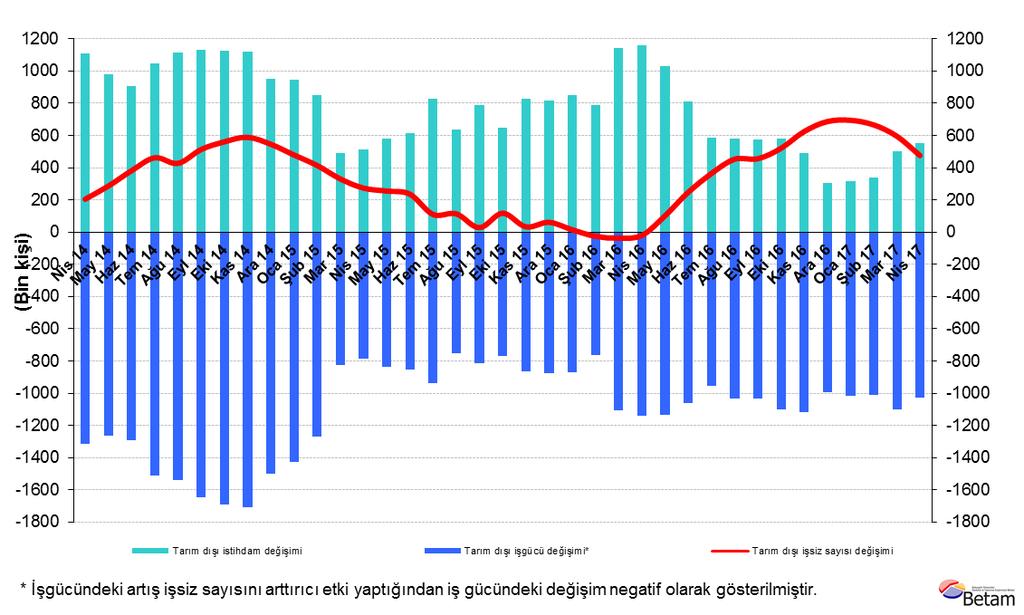 Yıllıklandırılmış tarım dışı işsiz sayısında düşüş Nisan 2017 döneminde bir önceki yılın aynı dönemine kıyasla tarım dışı işgücü 1 milyon 28 bin (yüzde 4,1), tarım dışı istihdam 550 bin (yüzde 2,5)